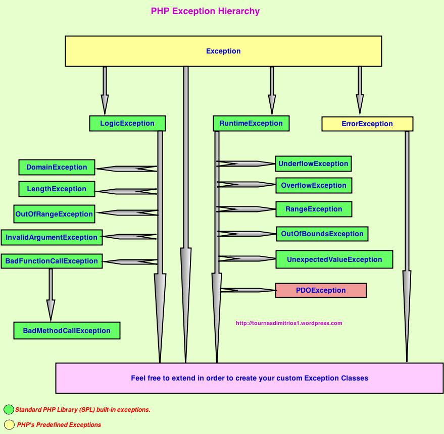 Hierarchy of PHP exceptions •
